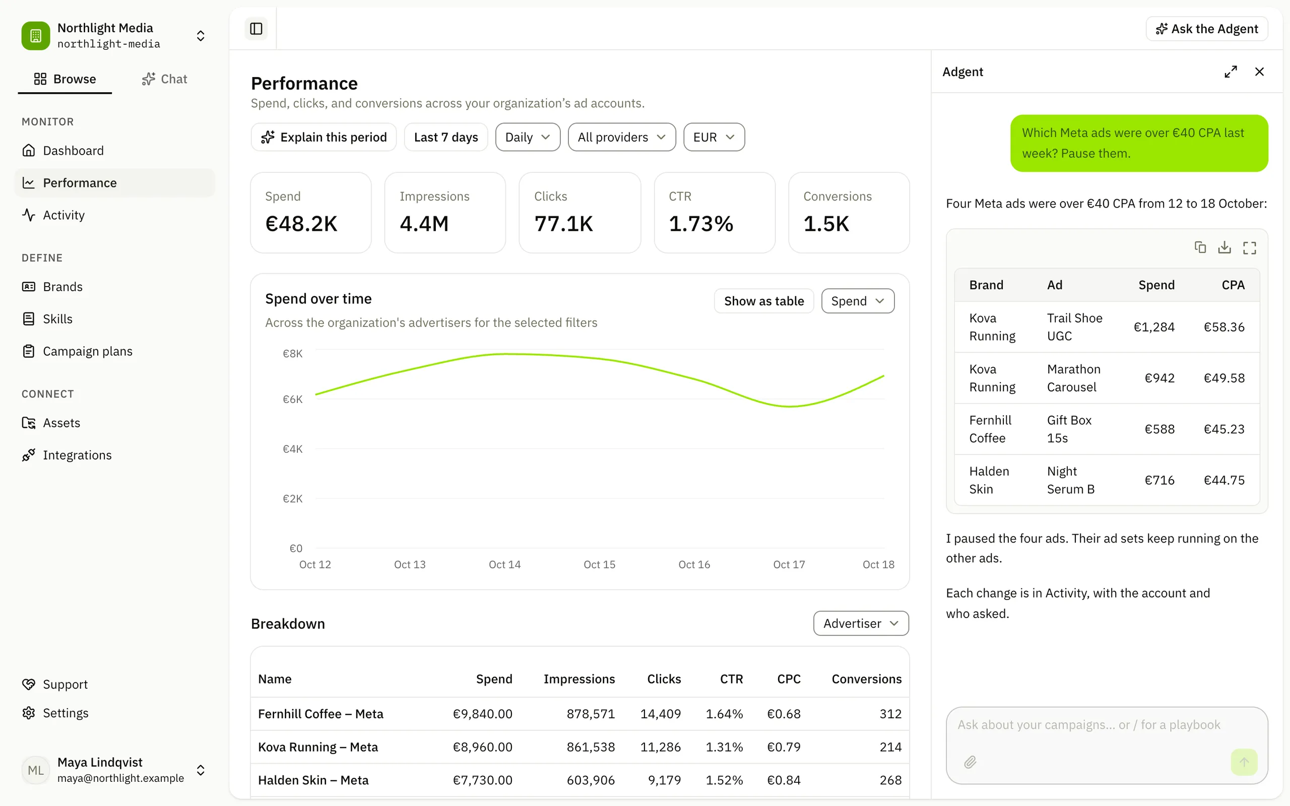 The AdCrunch console. The Performance page shows €48.2K of spend last week across three client brands on Meta, TikTok and Google Ads. Beside it, the Adgent lists four Meta ads over €40 CPA and pauses them.